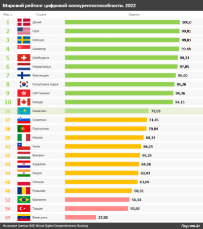 В мировом рейтинге цифровой конкурентоспособности Казахстан занял 36-е место среди 63 стран мира