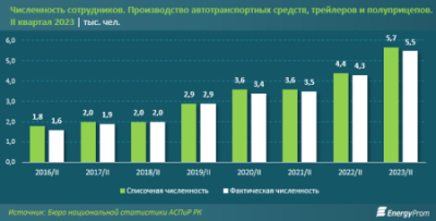 Выпуск легковых автомобилей в Казахстане подскочил на 42%