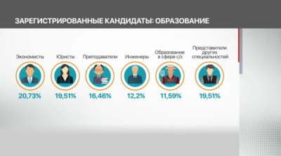 Выборы акимов: голосования проходили в 45 районах и городах