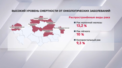 37 тыс. случаев онкологии регистрируют в Казахстане ежегодно