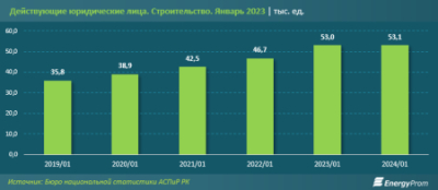 Почти 29% строительных компаний РК находятся в критическом положении