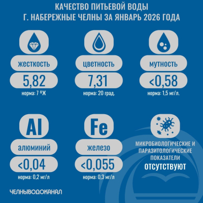 Челныводоканал: качество воды соответствует норме
