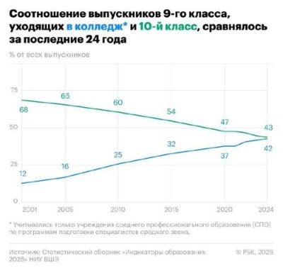 Доля идущих в 10-й класс упала до 43% — минимум за четверть века